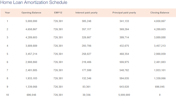 Plot loan emi deals calculator